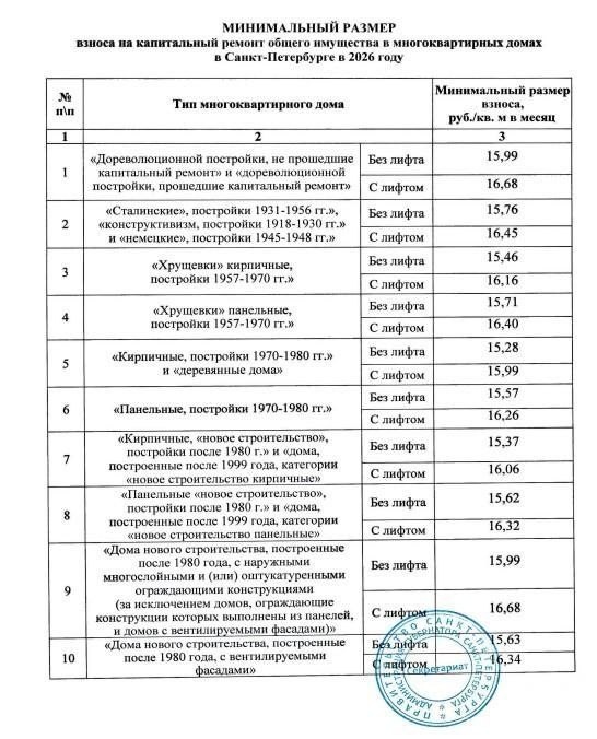 Взносы на капремонт повысили в Петербурге.