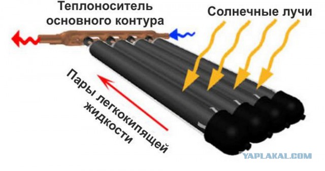 Устройство вакуумного солнечного коллектора.