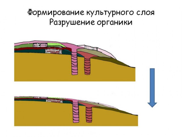 Что такое культурный слой (доступно об археологии)