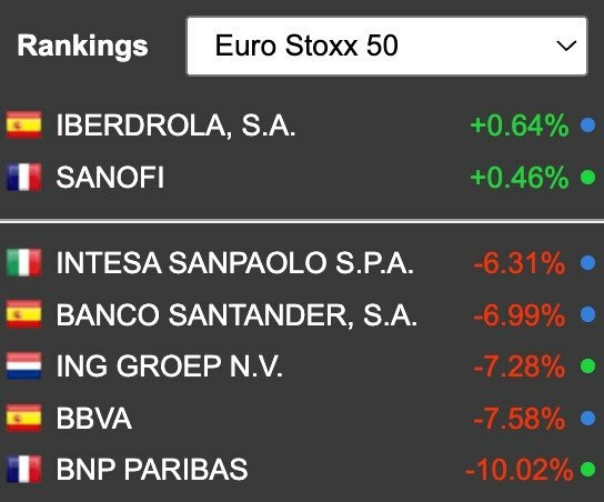 В Европе обвал цен на акции банков после того, как приходит все больше новостей о том, что Credit Suisse некому спасти.