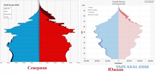 Как развивались экономики двух Корей