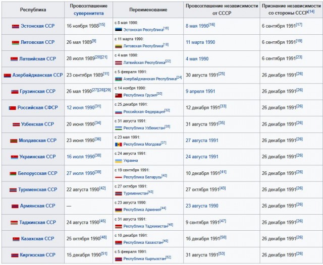 Почему бывшие союзные республики так люто ненавидят СССР?