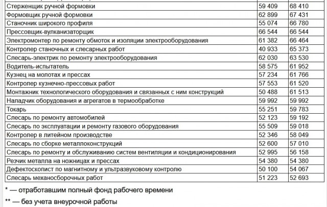 Зарплаты на АВТОВАЗе (*по состоянию на июнь 2026)