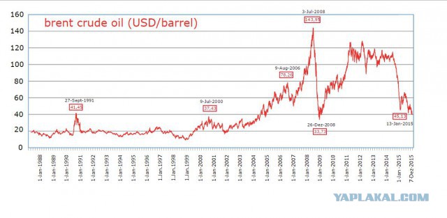 Из КВН 2006-го, РУДН: что будет, если нефть подешевеет