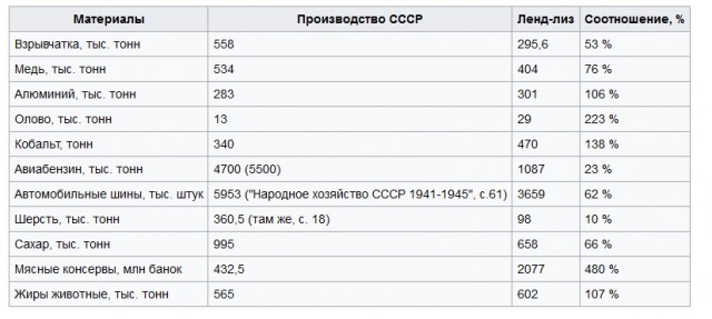Ленд-лиз.Реальность в цифрах