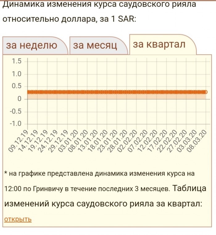 Курс рубля к доллару превысил 70р, к евро 80р