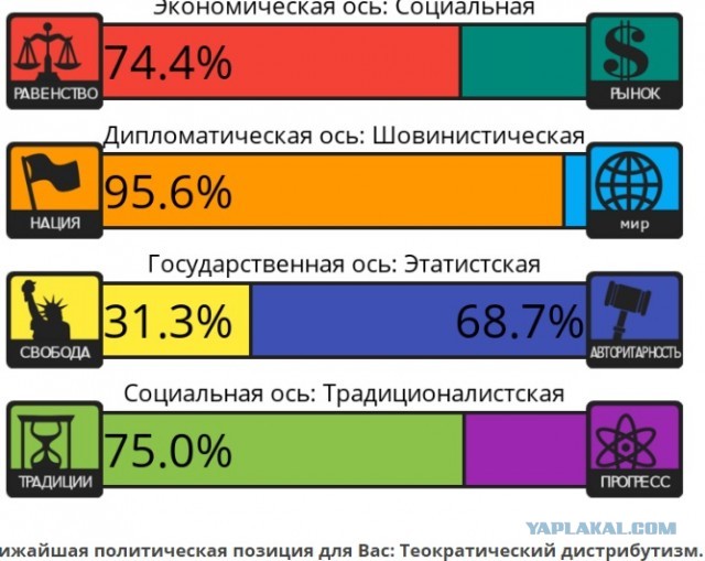 Тест на 8 политических ценностей