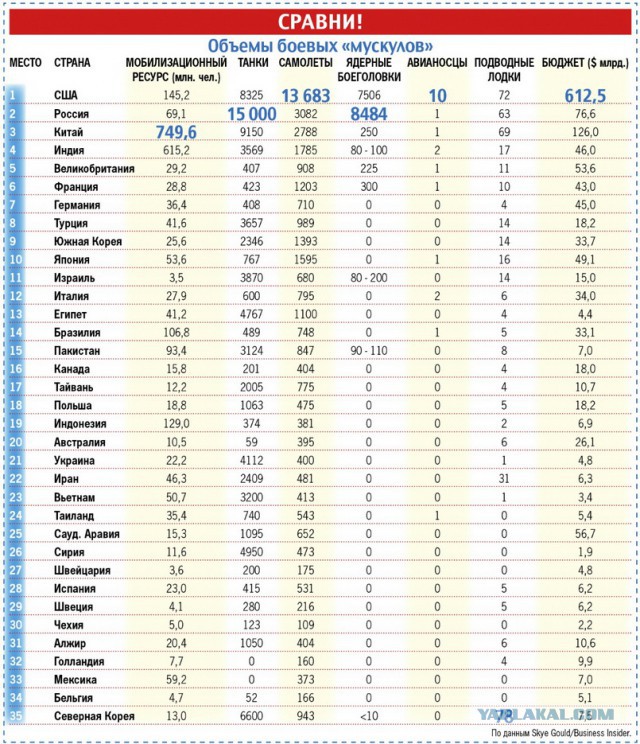 Армия США против армии России