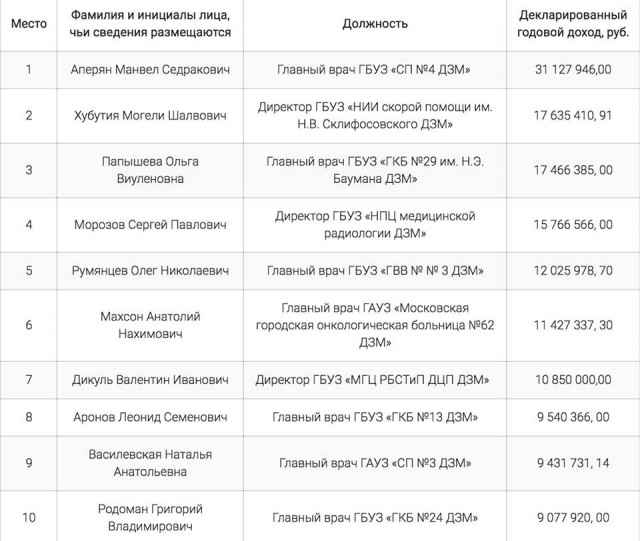 Доходы руководителей государственных учреждений здравоохранения