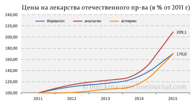 Цены в 2011 году в России. Мир в 2011 году в России.