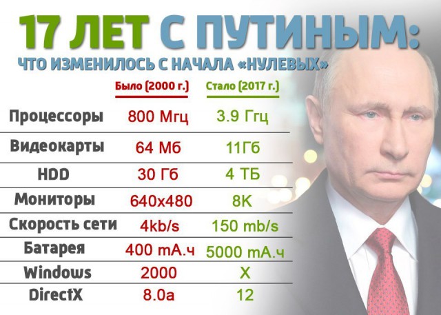 Где было лучше? В «России 90-х» или «современной путинской России»?