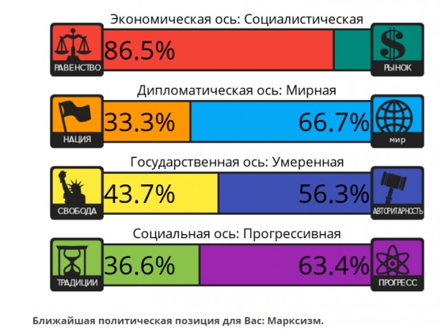 Тест на 8 политических ценностей