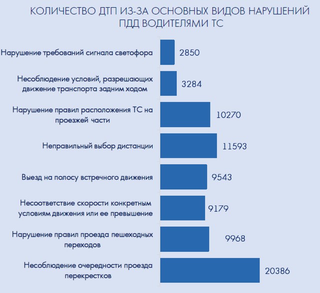 ГИБДД предлагает увеличить в шесть раз штраф за превышение скорости на 20-40 км/ч