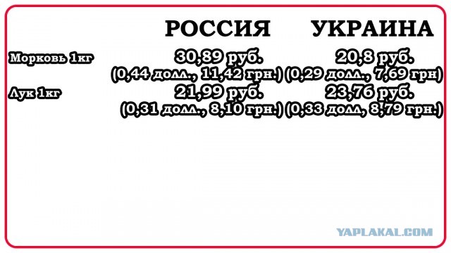 Сравнение цен в России и на Украине. Я немного в шоке