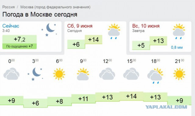 Коротко о погоде