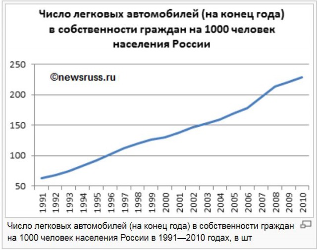 Количество машин в москве. Рост количества автомобилей. Численность автомобилей в России. Количество автомобилей в России. Количество автомобилей на 1000 человек в России.