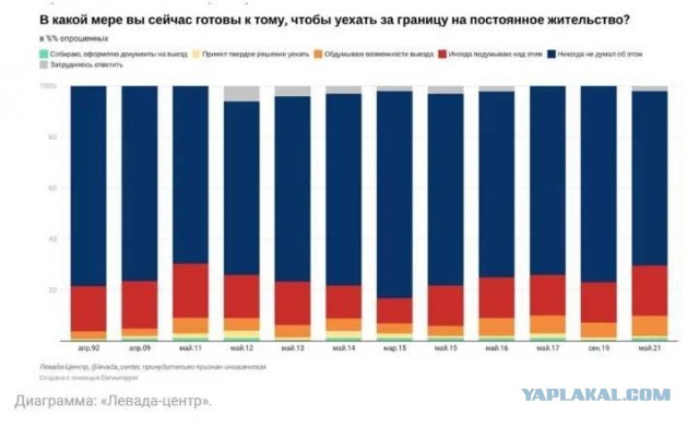 Примерно каждый пятый россиянин хотел бы эмигрировать из страны