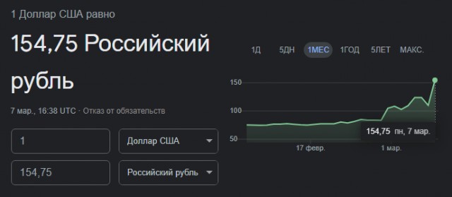 Курс рубля упал до 140 за доллар и 150 за евро