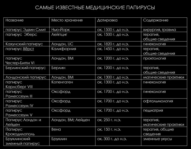 Медицина в Древнем Египте - часть 2