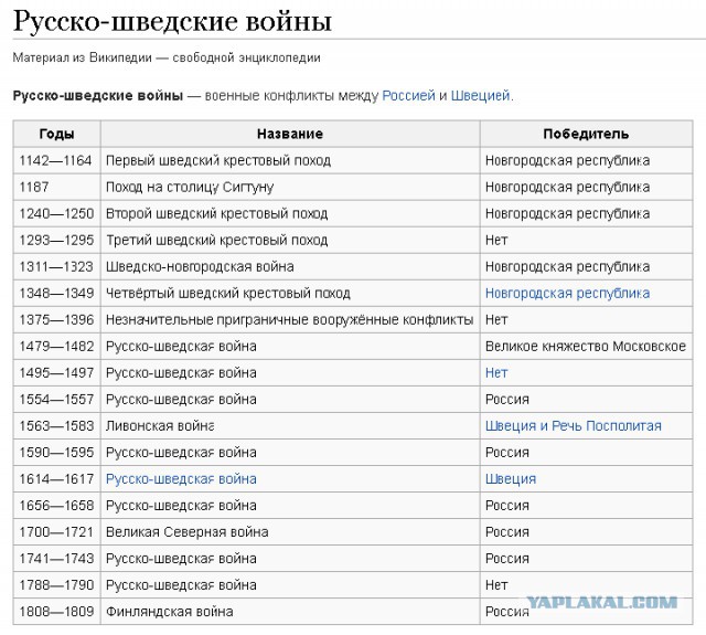 Даты начала войн в россии. Русско- шведские войны таблица с датами. Войны России со Швецией таблица. Все русско шведские войны.