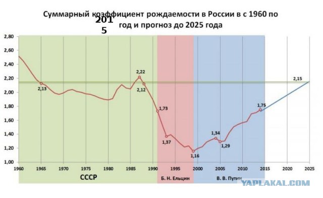 Пшик рождаемости