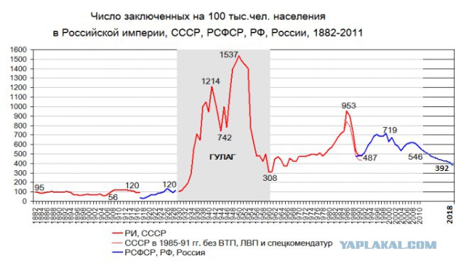 Сталинизация России