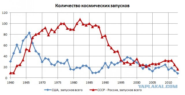 В США констатировали агонию России как космической державы