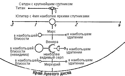Сатурн , Юпитер и Луна