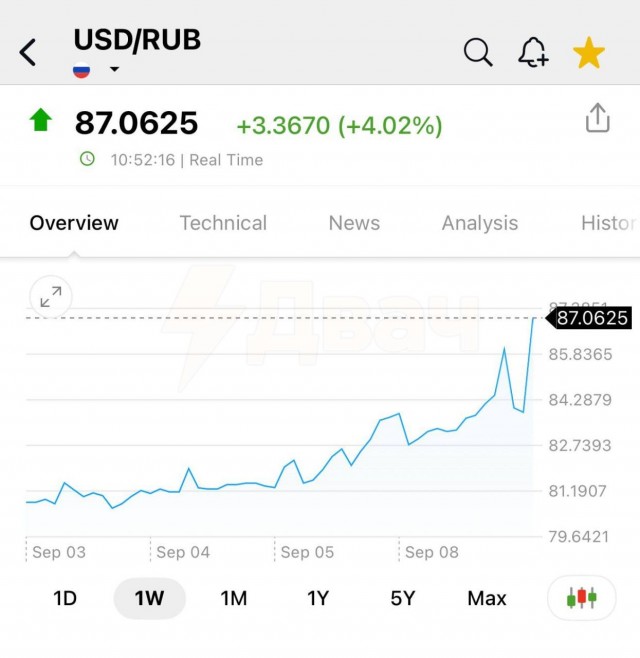 Доллар резко взлетел выше 87 рублей