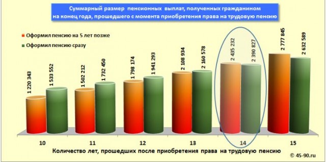 Откладывать выход на пенсию выгодно? Нет!