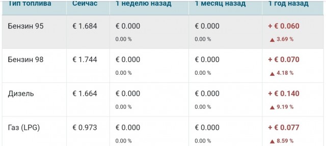 Как обстановка с топливом у вас в регионе