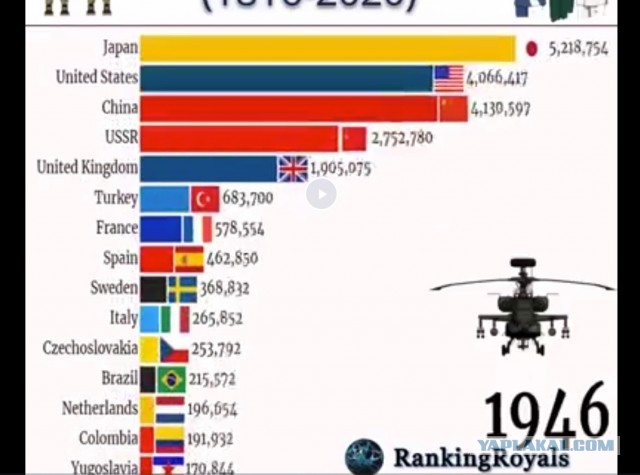 Крупнейшие армии с 1816 по 2020 год. Залипательная инфографика