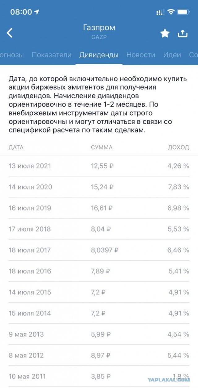 Дивиденды за 30 лет