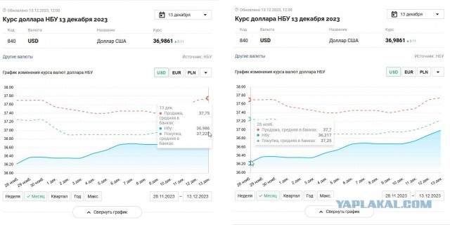 Национальный банк Украины повысил курс доллара выше 37 гривен.