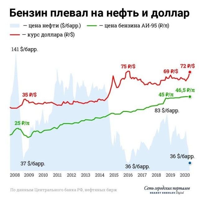 Курс доллара впервые с мая 2023 года установился ниже 77 рублей, свидетельствуют данные ЦБ РФ