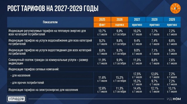 Тарифы ЖКХ поднимут ещё в 1,5 раза