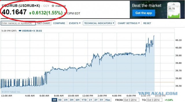 Доллар превысил 40 руб