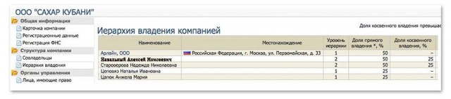 Путин: по следам Чайки