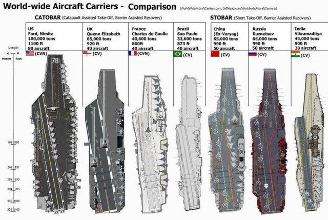Сравнение размеров авианосцев