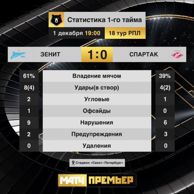 Чемпионат России по футболу 2019-2020. Часть V.