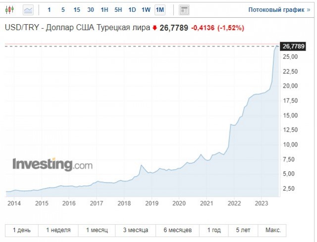 Турецкий ЦБ поднял ставку до 25%