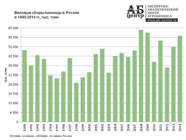 К набросу Медведева о сельском хозяйстве СССР и РФ. Сравним