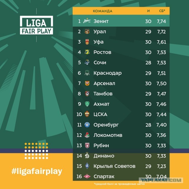 РПЛ, окончание сезона