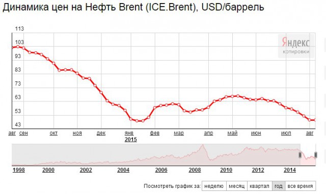 Топ-менеджеры «Роснефти» получили годовой доход