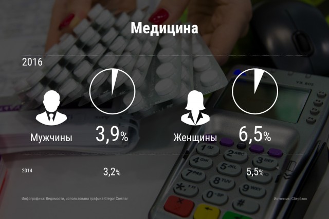 Средний чек россиян в магазинах достиг минимума за два года: на что обычно тратят деньги мужчины и женщины