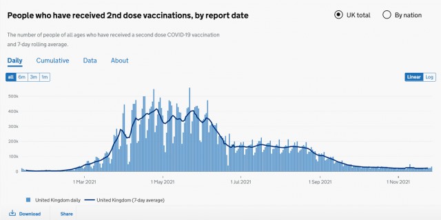 Отчет: 81% смертей от COVID в Великобритании приходится на полностью вакцинированных.