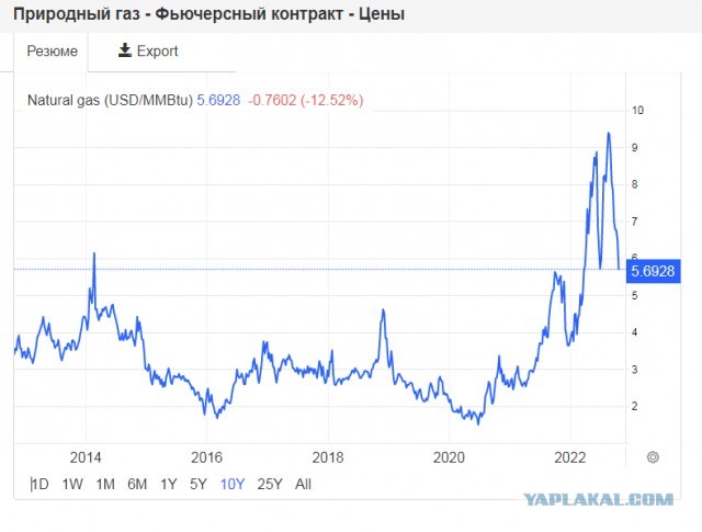 Флотилия СПГ-танкеров обвалила цены на газ в Европе