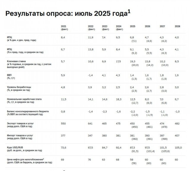ЦБ: аналитики ждут средний курс доллара во втором полугодии на уровне ₽87,6