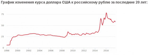 График доллара 10 лет. График роста курса доллара. График роста доллара за год. График изменения доллара за месяц. Курс доллара график за год.