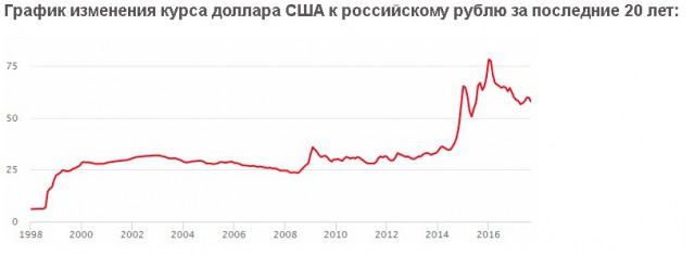 Изменения доллара за год